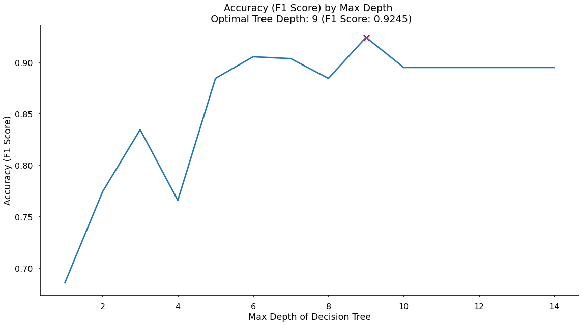 Decision Tree Max Depth Plot alt text