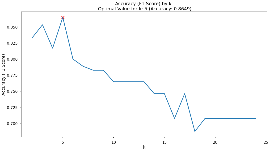 KNN Optimal k Value Plot alt text