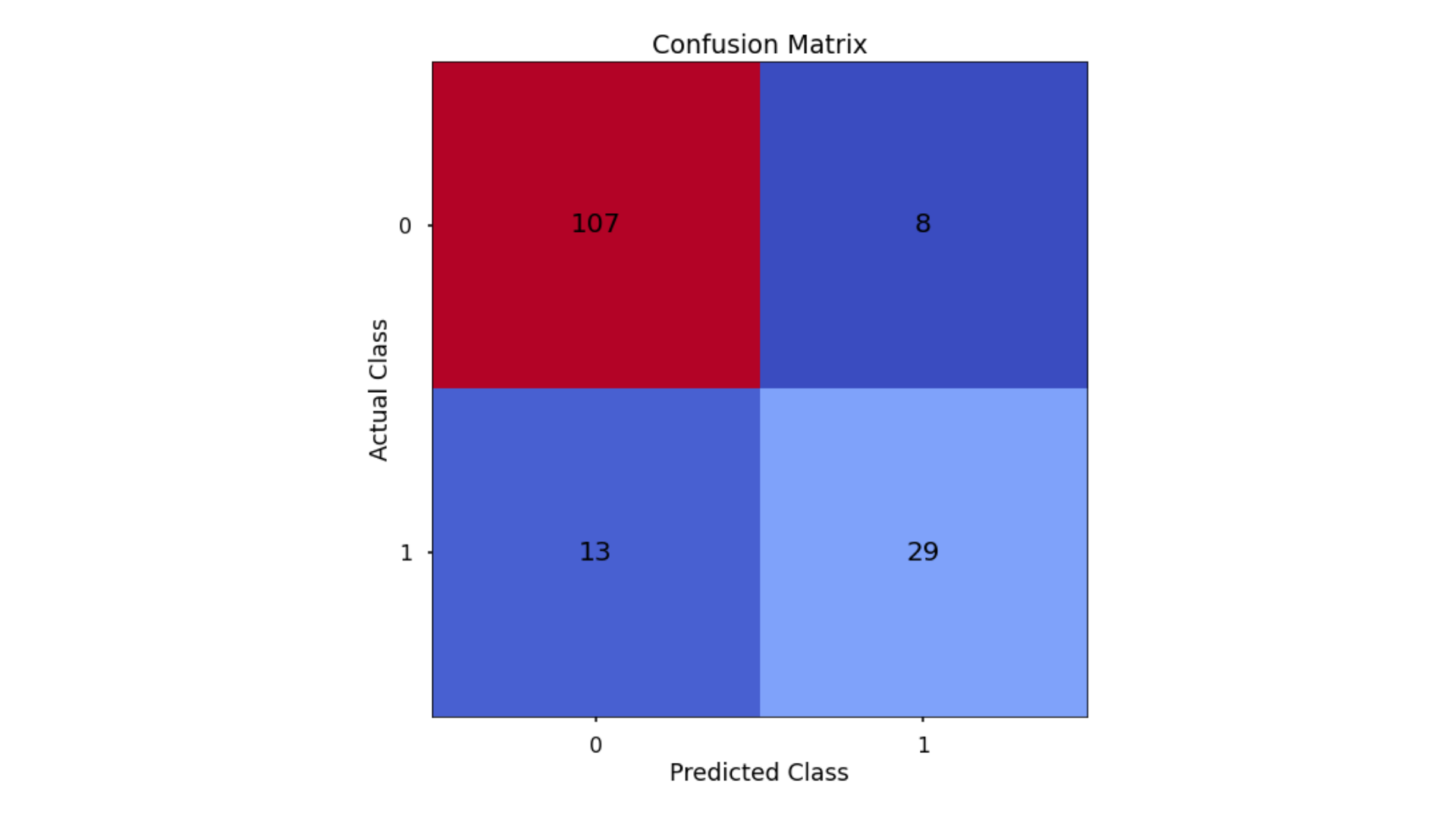 Logistic Regression Confusion Matrix alt text