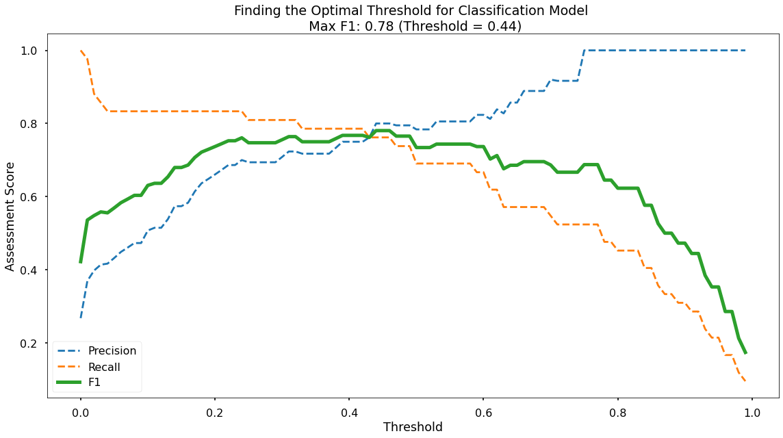 Logistic Regression Optimal Threshold Plot alt text