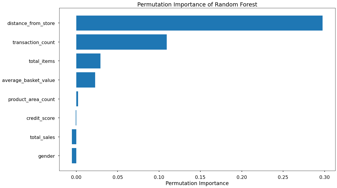 Random Forest Permutation Importance Plot alt text